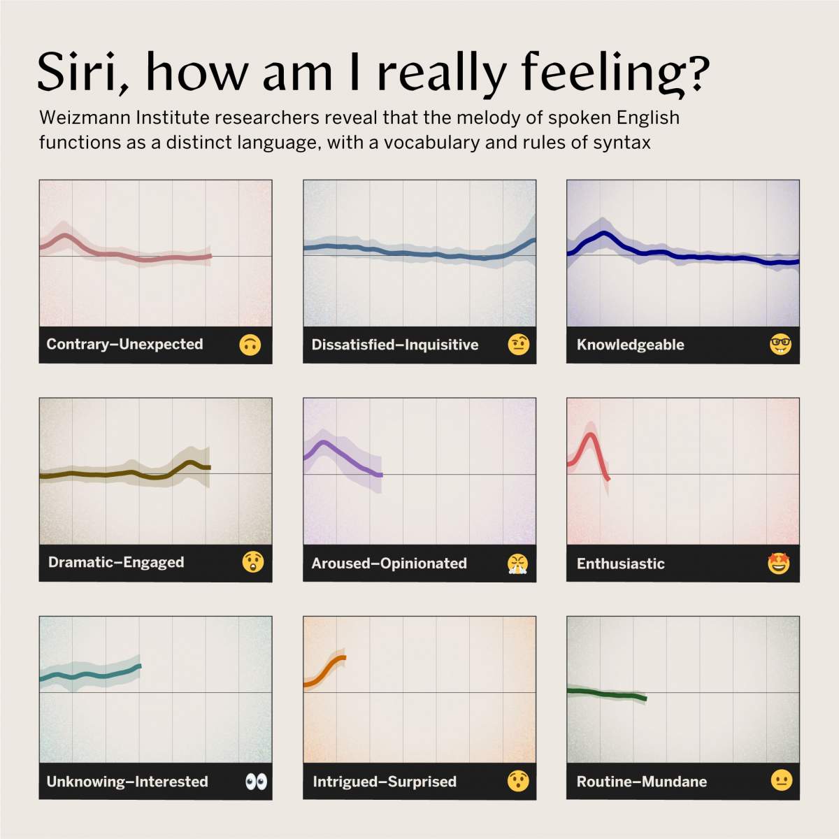 Un dictionnaire prosodique : 9 des quelque 200 modèles prosodiques de base (séquences de variations de hauteur tonale représentées par une courbe) courants dans les conversations spontanées en anglais. Chaque « mot » prosodique véhicule une signification relative à l'attitude du locuteur vis-à-vis de ce qui est dit.
