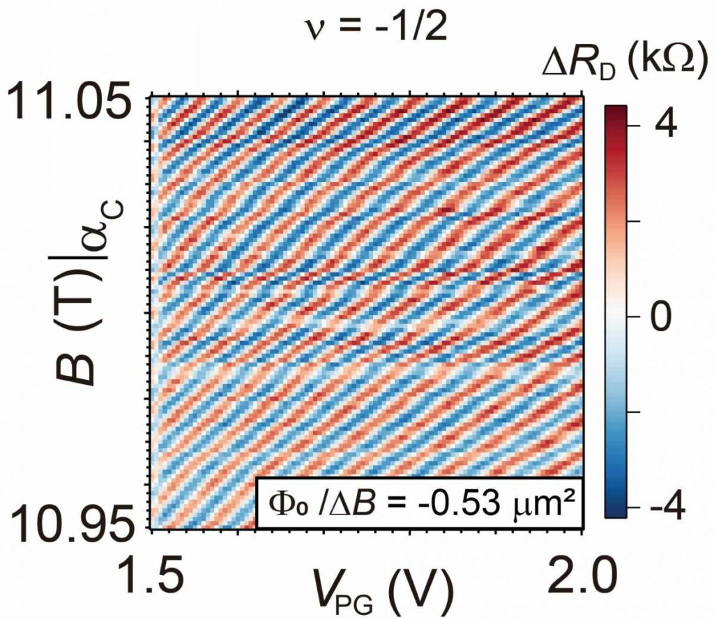 Le motif d'interférence obtenu lorsqu'une onde anyonique encercle une île contenant un champ magnétique, puis rencontre l'onde d'origine.
