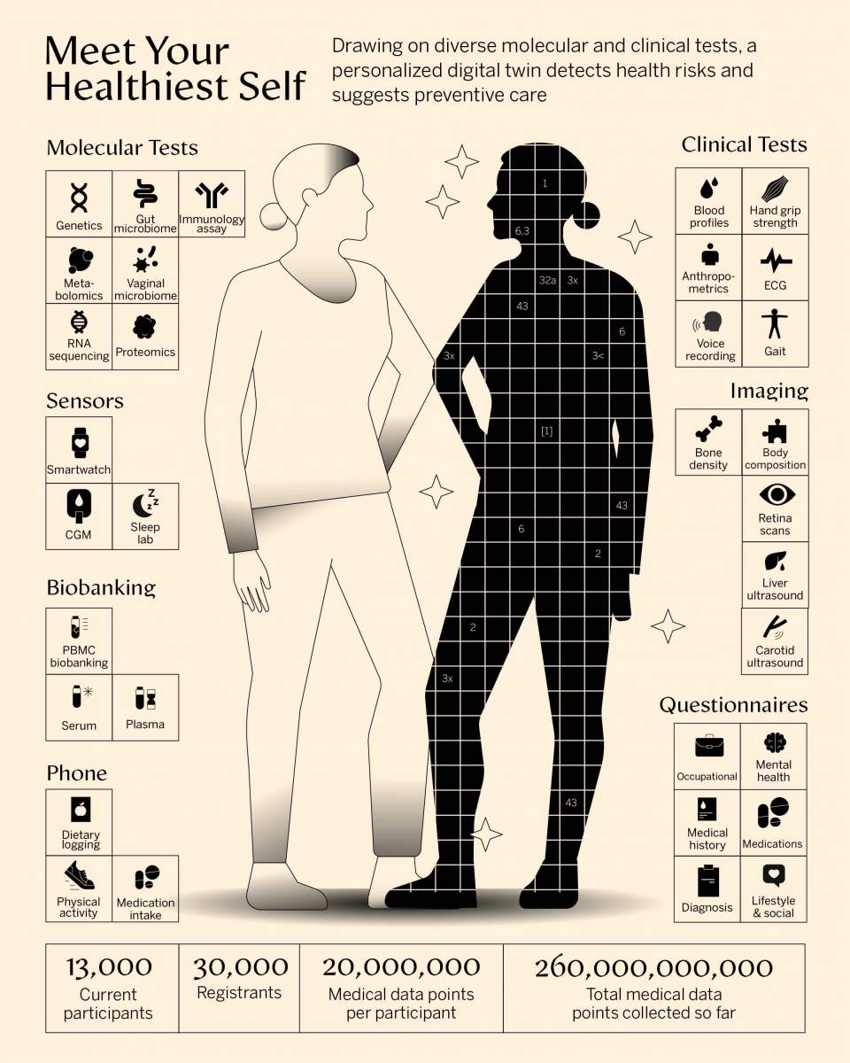 Quel est votre âge biologique ?
