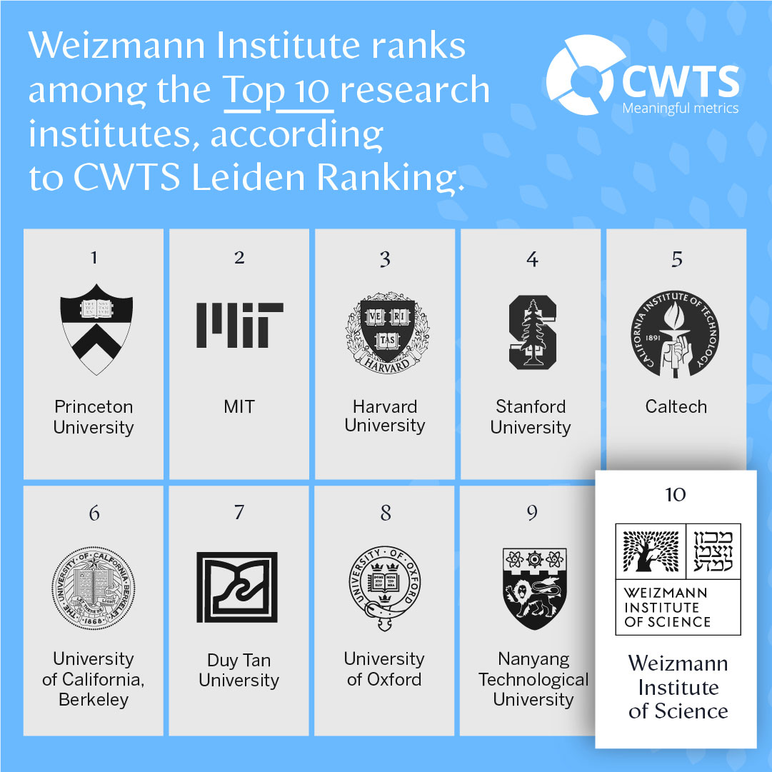 L'Institut Weizmann des sciences classé parmi les dix meilleures institutions universitaires du monde 