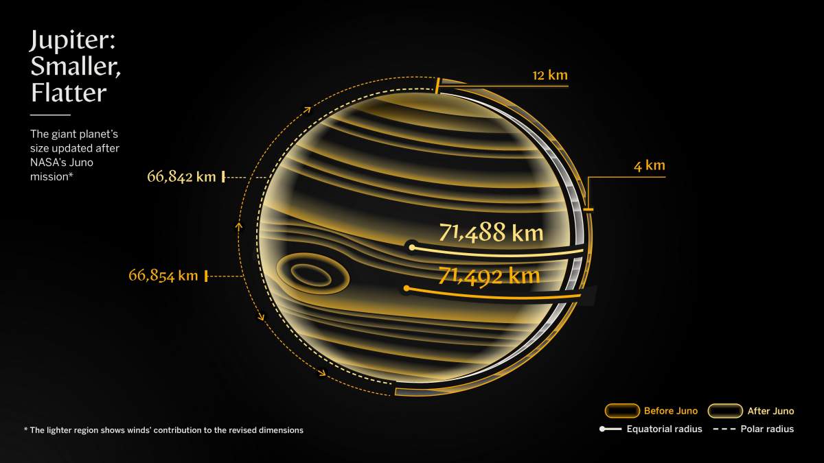 Les nouvelles découvertes montrent que Jupiter est légèrement plus petite que ce qui avait été estimé précédemment : elle mesure environ 8 km de moins à l'équateur et 24 km de moins aux pôles. 