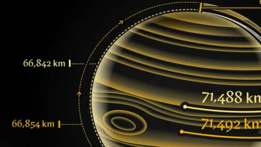 Les nouvelles découvertes montrent que Jupiter est légèrement plus petite que ce qui avait été estimé précédemment : elle mesure environ 8 km de moins à l'équateur et 24 km de moins aux pôles.