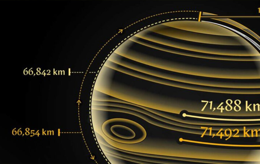 Les nouvelles découvertes montrent que Jupiter est légèrement plus petite que ce qui avait été estimé précédemment : elle mesure environ 8 km de moins à l'équateur et 24 km de moins aux pôles.